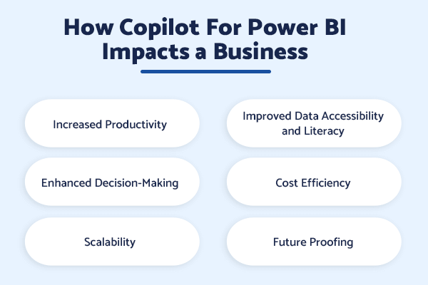 A visual breakdown of benefits provided by Copilot for Power BI, such as increased productivity, improved data accessibility, enhanced decision-making, cost efficiency, scalability, and future proofing, arranged in an informative and clear format