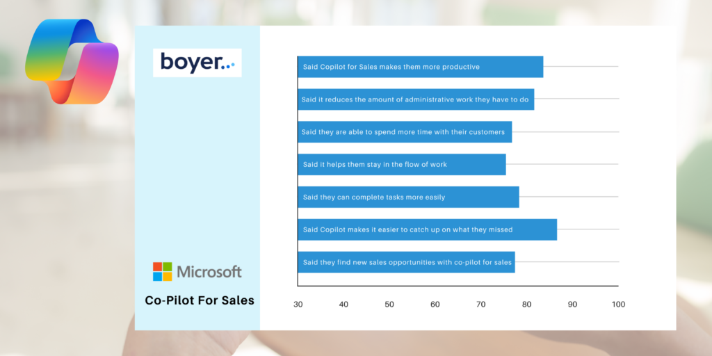 An stat graphic shows how employees are happy with using Microsoft co pilot and how it increases productivity