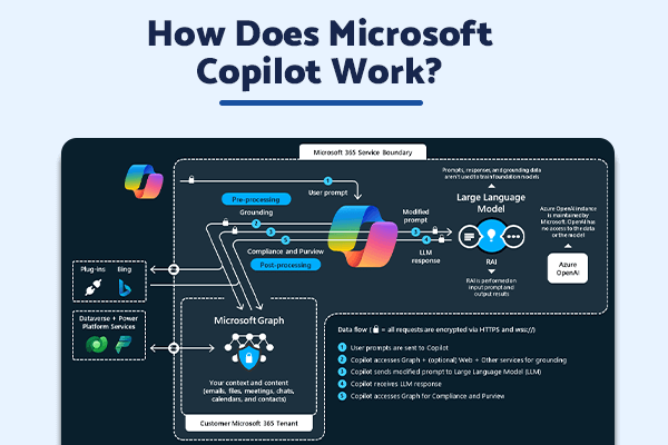 Detailed flowchart explaining the workings of Microsoft Copilot within the Microsoft 365 service boundary